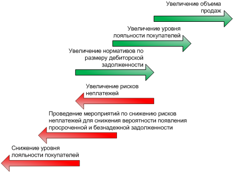 Контрольная работа по теме Методы управления дебиторской задолженностью